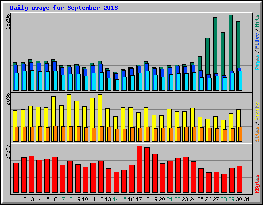 Daily usage for September 2013