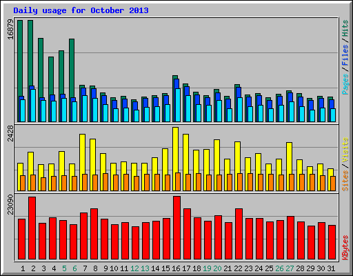 Daily usage for October 2013