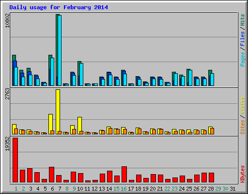 Daily usage for February 2014