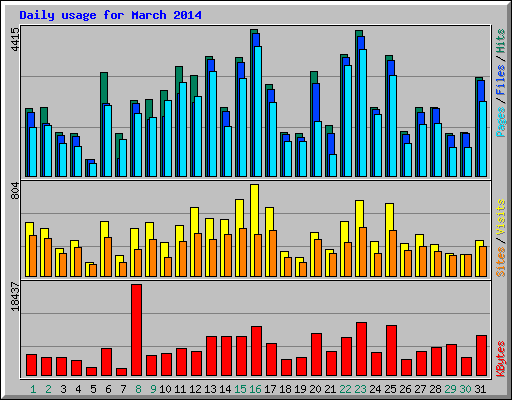 Daily usage for March 2014