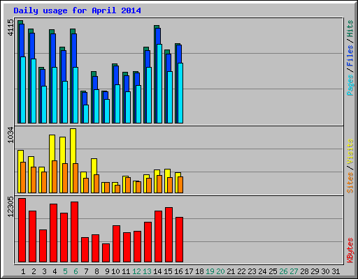 Daily usage for April 2014