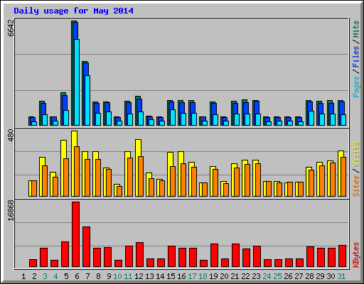 Daily usage for May 2014