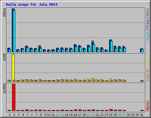 Daily usage for July 2014