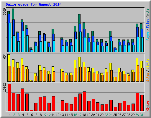 Daily usage for August 2014