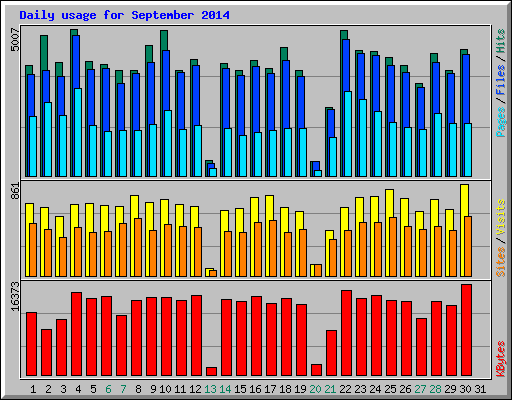 Daily usage for September 2014