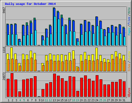 Daily usage for October 2014