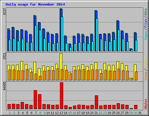 Daily usage for November 2014