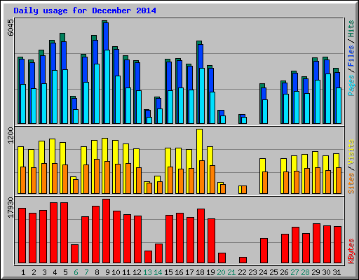 Daily usage for December 2014