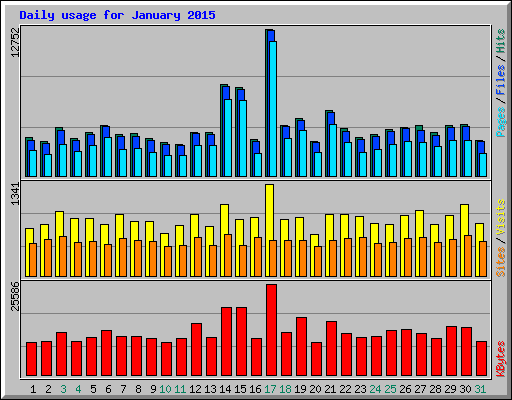 Daily usage for January 2015