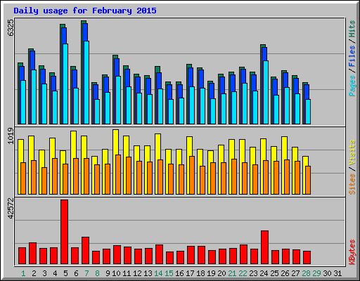 Daily usage for February 2015