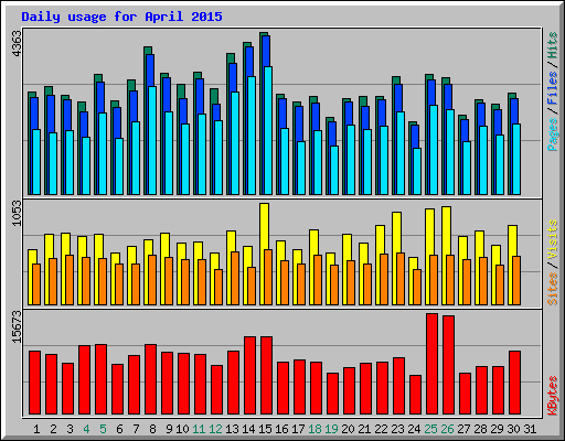 Daily usage for April 2015
