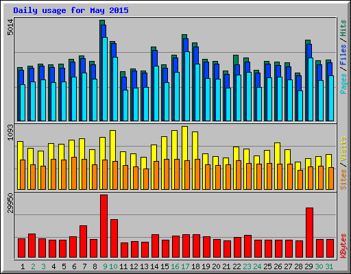 Daily usage for May 2015
