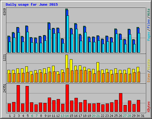 Daily usage for June 2015