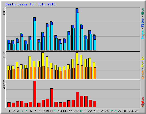 Daily usage for July 2015