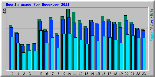 Hourly usage for November 2011
