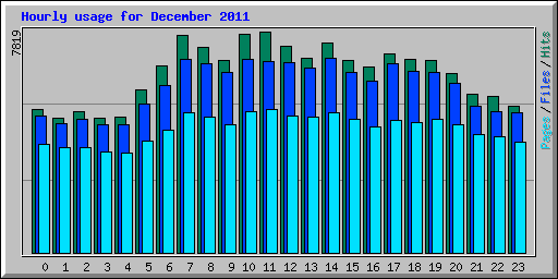 Hourly usage for December 2011