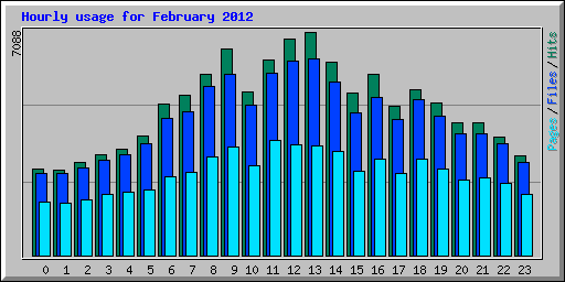 Hourly usage for February 2012