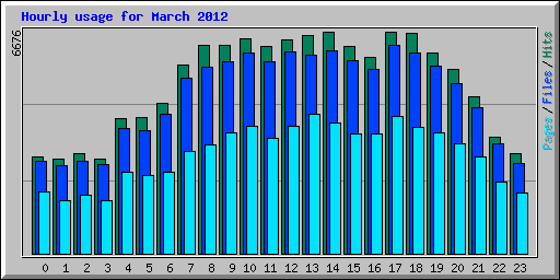 Hourly usage for March 2012