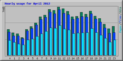 Hourly usage for April 2012