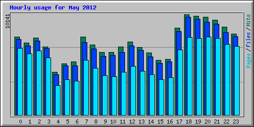 Hourly usage for May 2012
