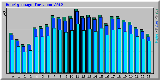 Hourly usage for June 2012