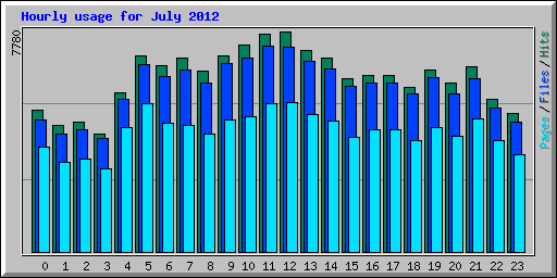 Hourly usage for July 2012