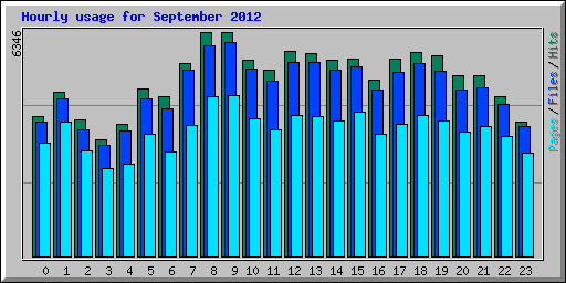 Hourly usage for September 2012