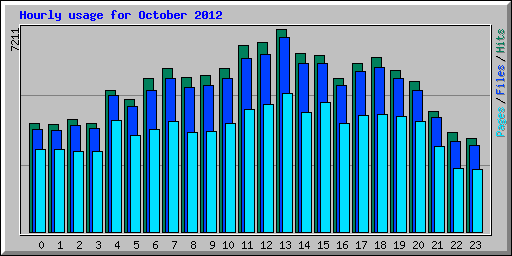 Hourly usage for October 2012