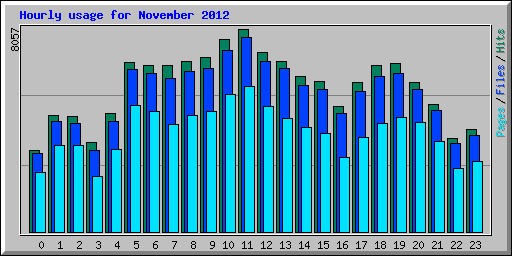 Hourly usage for November 2012
