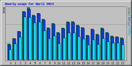 Hourly usage for April 2013