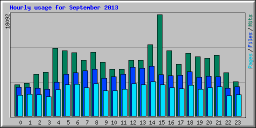 Hourly usage for September 2013