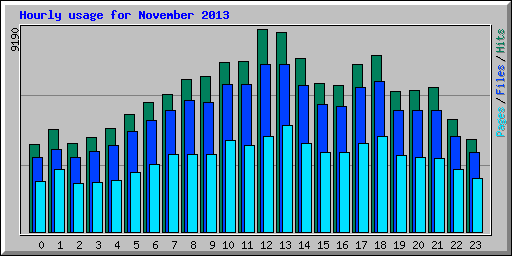 Hourly usage for November 2013