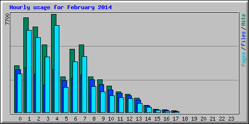Hourly usage for February 2014