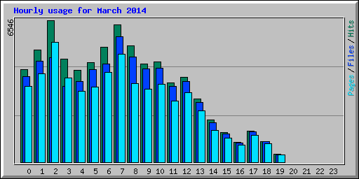 Hourly usage for March 2014
