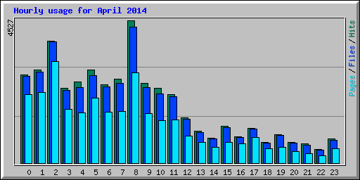Hourly usage for April 2014