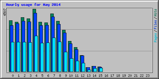 Hourly usage for May 2014