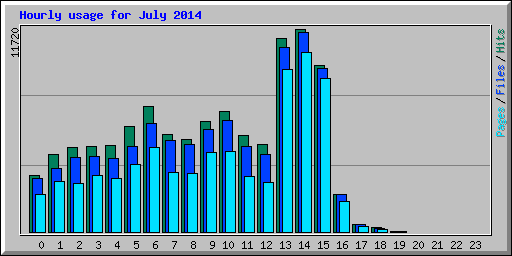 Hourly usage for July 2014