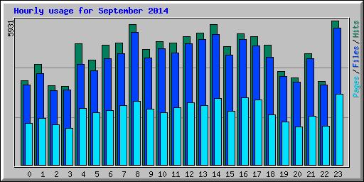 Hourly usage for September 2014
