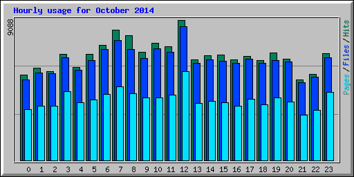 Hourly usage for October 2014