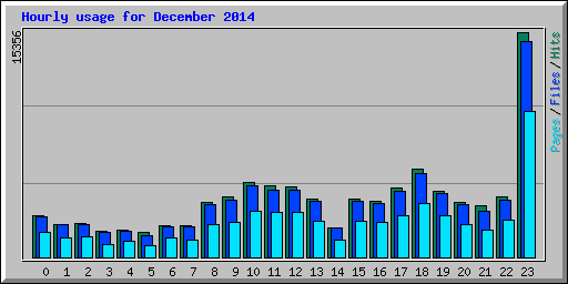 Hourly usage for December 2014