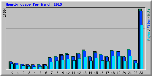 Hourly usage for March 2015