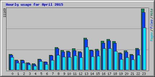 Hourly usage for April 2015
