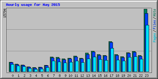Hourly usage for May 2015