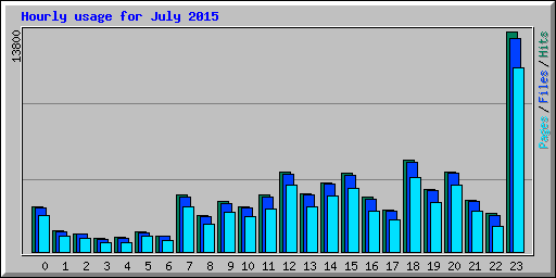 Hourly usage for July 2015
