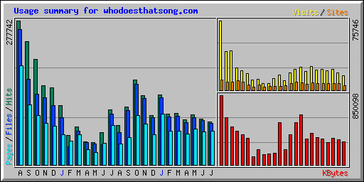 Usage summary for whodoesthatsong.com