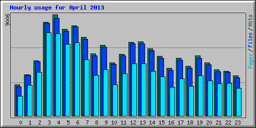 Hourly usage for April 2013